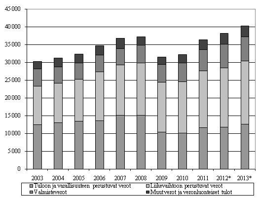 Kuvio 4. Valtion verotulot verolajeittain vuosina 2003—2013 (milj. euroa)